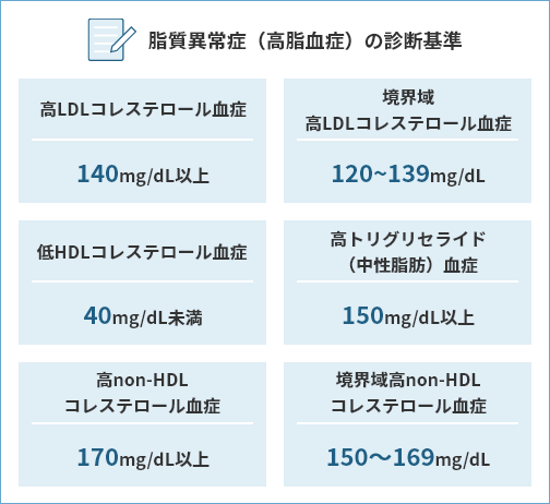 脂質異常症の診断には、血液検査で次の6項目を測定します。それぞれ、以下の値となると脂質異常症が疑われます。高LDLコレステロール血症：140mg/dL以上、境界域高LDL コレステロール血症：120〜139mg/dL、低HDLコレステロール血症：40mg/dL未満、高トリグリセライド（中性脂肪）血症：150mg/dL以上、高non-HDLコレステロール血症：170mg/dL以上、境界域高non-HDLコレステロール血症：150〜169mg/dL